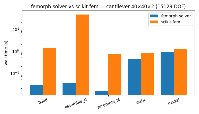 femorph-solver vs scikit-fem — cantilever 40×40×2 (15129 DOF)