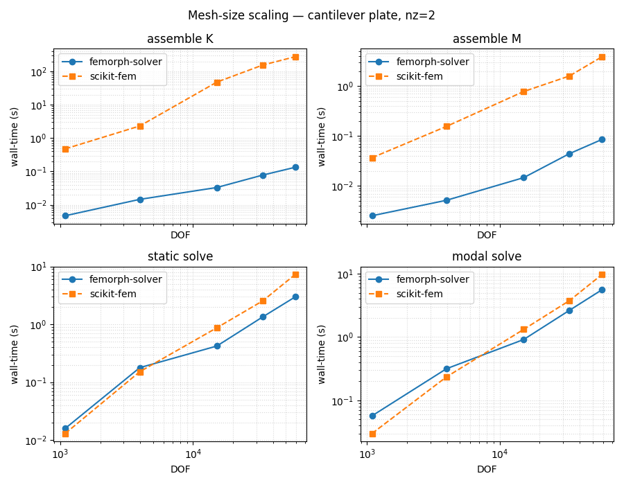Mesh-size scaling — cantilever plate, nz=2, assemble K, assemble M, static solve, modal solve