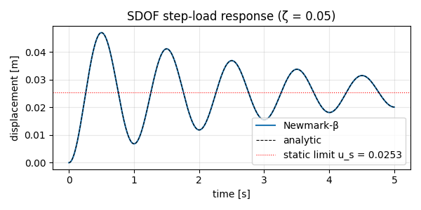SDOF step-load response (ζ = 0.05)