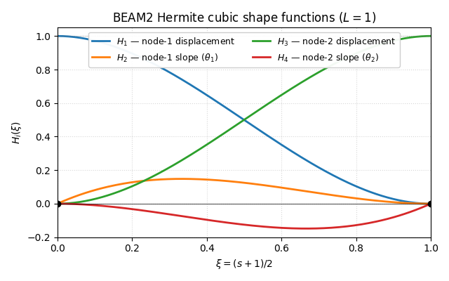 BEAM2 Hermite cubic shape functions ($L = 1$)