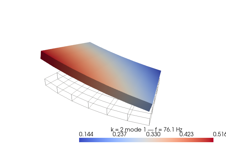 example cyclic modes disk