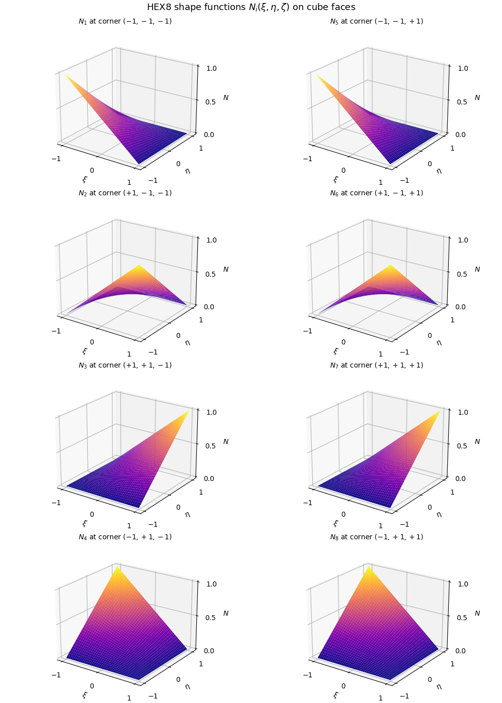 HEX8 shape functions $N_i(\xi, \eta, \zeta)$ on cube faces, $N_{1}$ at corner $(-1, -1, -1)$, $N_{5}$ at corner $(-1, -1, +1)$, $N_{2}$ at corner $(+1, -1, -1)$, $N_{6}$ at corner $(+1, -1, +1)$, $N_{3}$ at corner $(+1, +1, -1)$, $N_{7}$ at corner $(+1, +1, +1)$, $N_{4}$ at corner $(-1, +1, -1)$, $N_{8}$ at corner $(-1, +1, +1)$