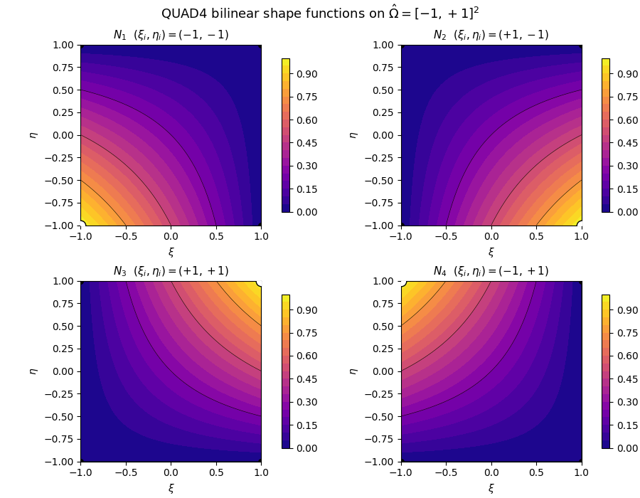 QUAD4 bilinear shape functions on $\hat\Omega = [-1, +1]^2$, $N_{1}$  $(\xi_i, \eta_i) = (-1, -1)$, $N_{2}$  $(\xi_i, \eta_i) = (+1, -1)$, $N_{3}$  $(\xi_i, \eta_i) = (+1, +1)$, $N_{4}$  $(\xi_i, \eta_i) = (-1, +1)$
