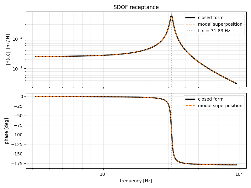 SDOF receptance