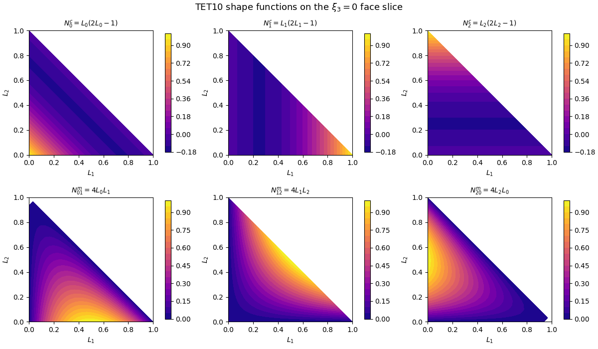 TET10 shape functions on the $\xi_3 = 0$ face slice, $N_{0}^c = L_{0} (2 L_{0} - 1)$, $N_{1}^c = L_{1} (2 L_{1} - 1)$, $N_{2}^c = L_{2} (2 L_{2} - 1)$, $N_{01}^m = 4 L_{0} L_{1}$, $N_{12}^m = 4 L_{1} L_{2}$, $N_{20}^m = 4 L_{2} L_{0}$