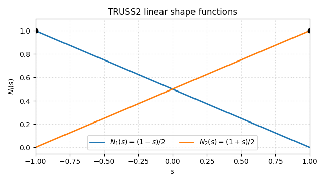 TRUSS2 linear shape functions
