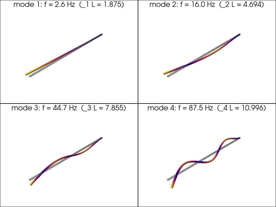 example verify cantilever higher modes