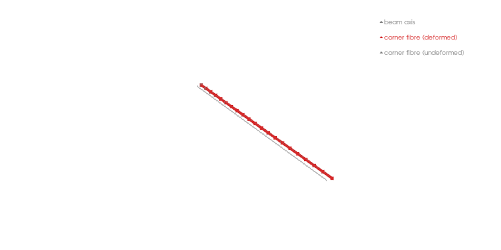 example verify cantilever torsion