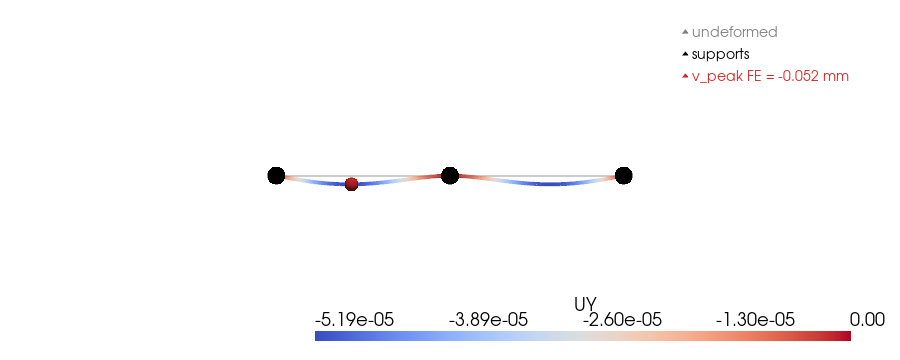 example verify continuous beam 3supports