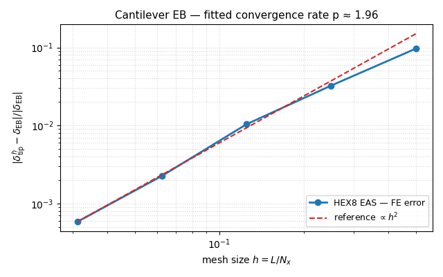 Cantilever EB — fitted convergence rate p ≈ 1.96