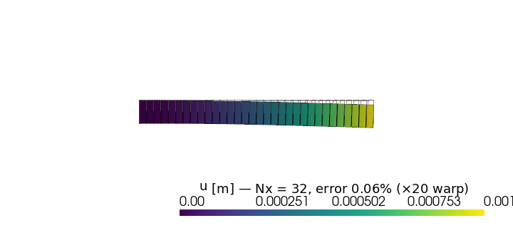 example verify convergence cantilever eb