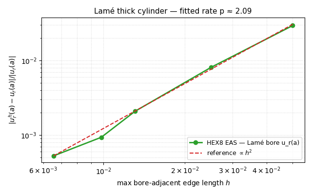 Lamé thick cylinder — fitted rate p ≈ 2.09
