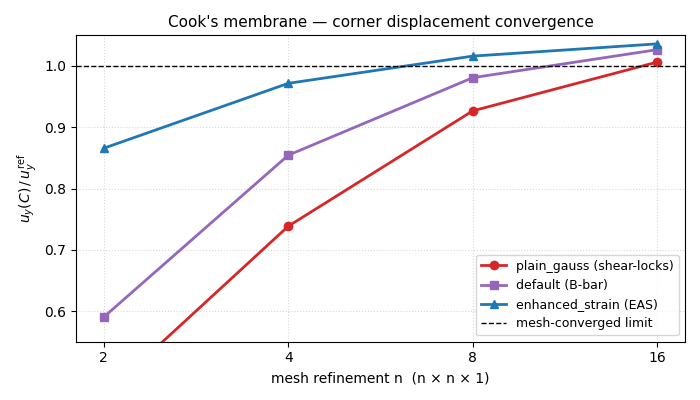 Cook's membrane — corner displacement convergence