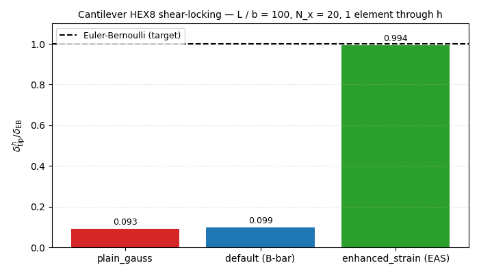 Cantilever HEX8 shear-locking — L / b = 100, N_x = 20, 1 element through h