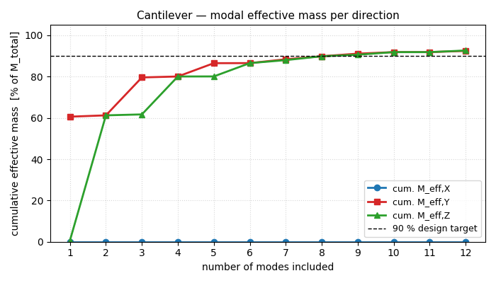 Cantilever — modal effective mass per direction
