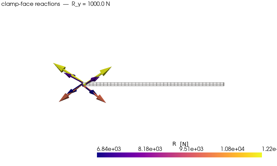 example reaction forces