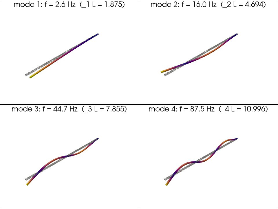 example verify cantilever higher modes