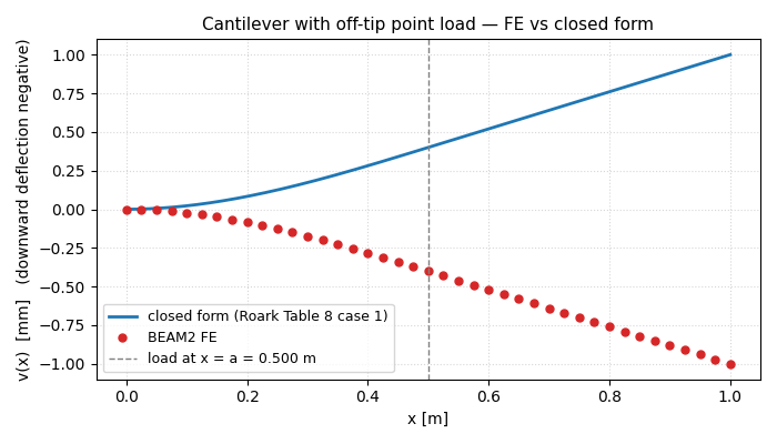 Cantilever with off-tip point load — FE vs closed form