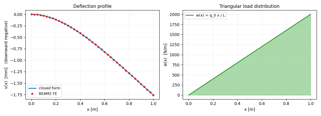 Deflection profile, Triangular load distribution