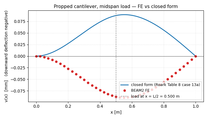 Propped cantilever, midspan load — FE vs closed form