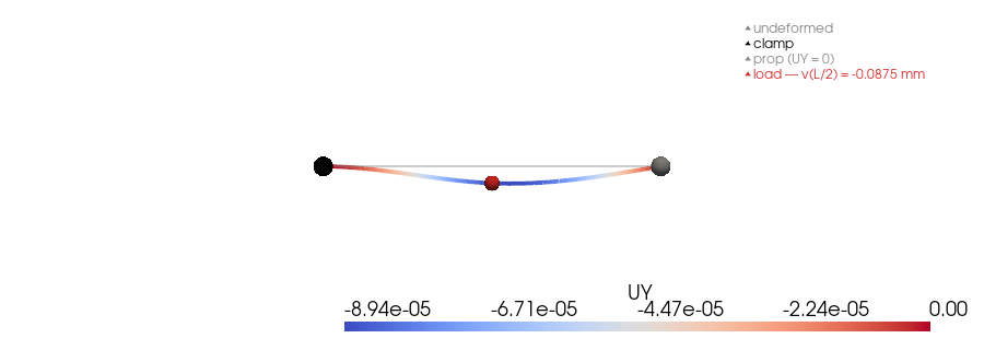 example verify propped cantilever point load