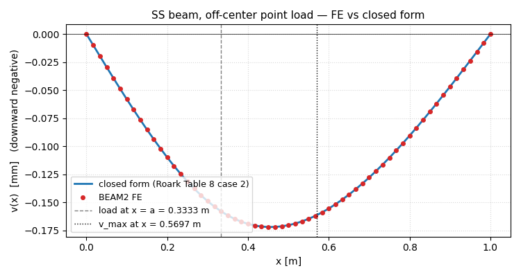 SS beam, off-center point load — FE vs closed form