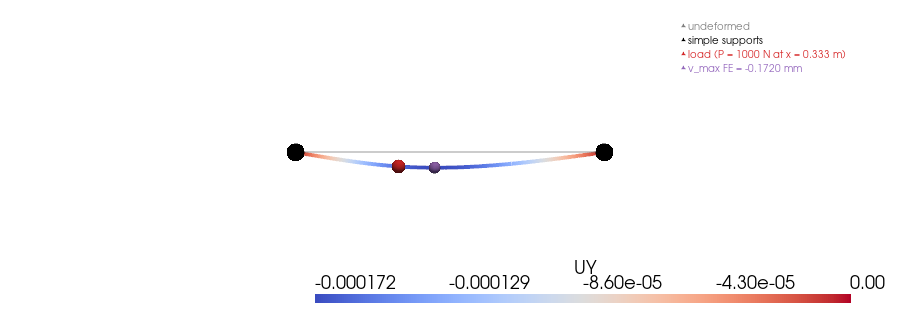 example verify ss beam off center load