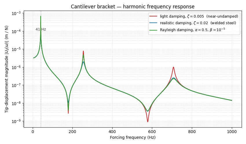 Cantilever bracket — harmonic frequency response