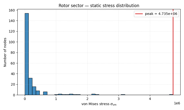 Rotor sector — static stress distribution